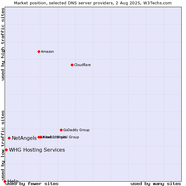 Market position of NetAngels vs. WHG Hosting Services vs. Help