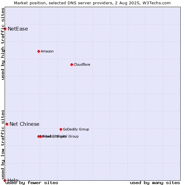 Market position of Net Chinese vs. NetEase vs. Help