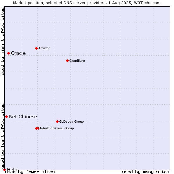 Market position of Oracle vs. Net Chinese vs. Help