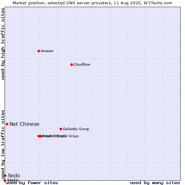 Market position of Net Chinese vs. Sedo vs. Help