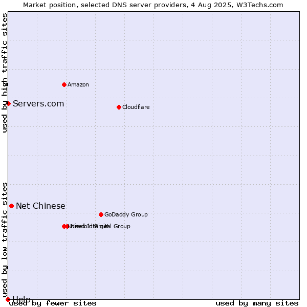 Market position of Net Chinese vs. Servers.com vs. Help