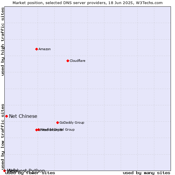 Market position of Net Chinese vs. Help vs. Webhost Python