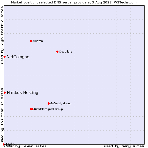 Market position of Nimbus Hosting vs. NetCologne vs. Help