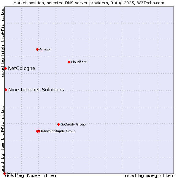 Market position of Nine Internet Solutions vs. NetCologne vs. Help