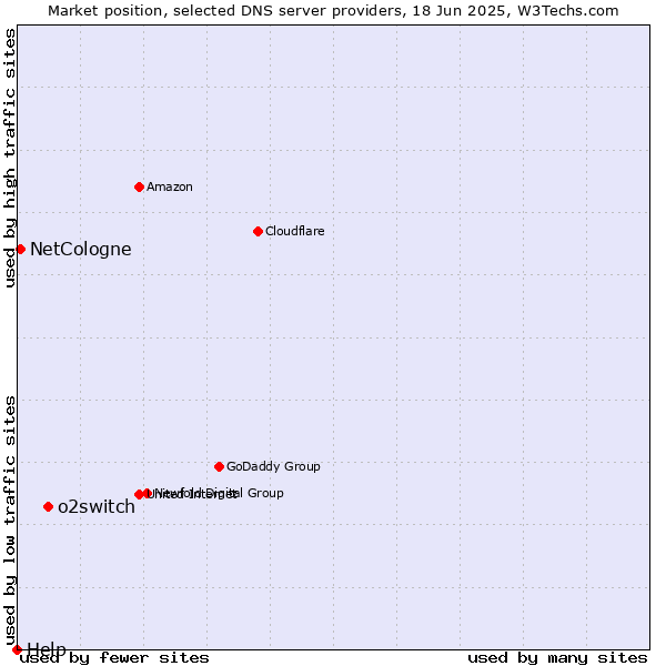 Market position of o2switch vs. NetCologne vs. Help