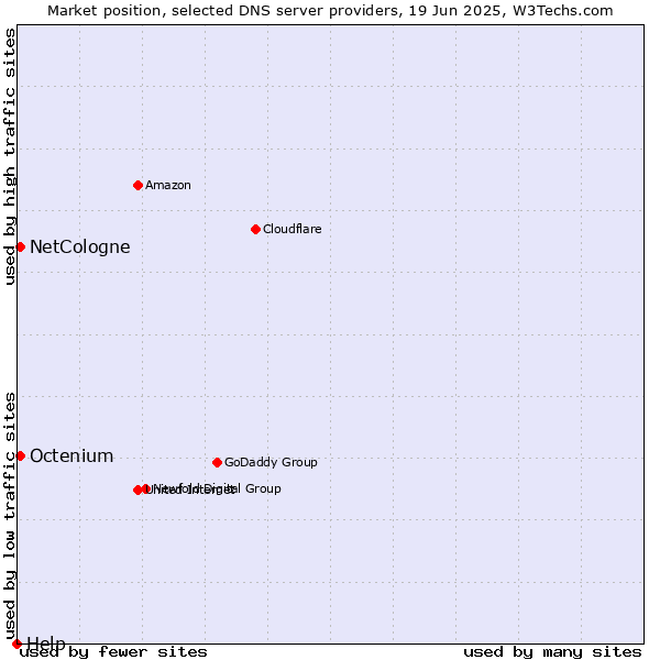 Market position of NetCologne vs. Octenium vs. Help