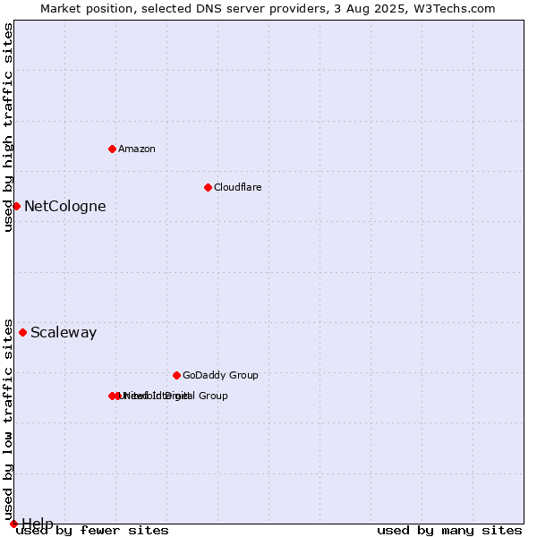 Market position of Scaleway vs. NetCologne vs. Help