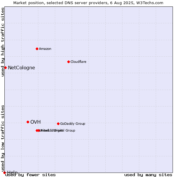 Market position of OVH vs. NetCologne vs. Help
