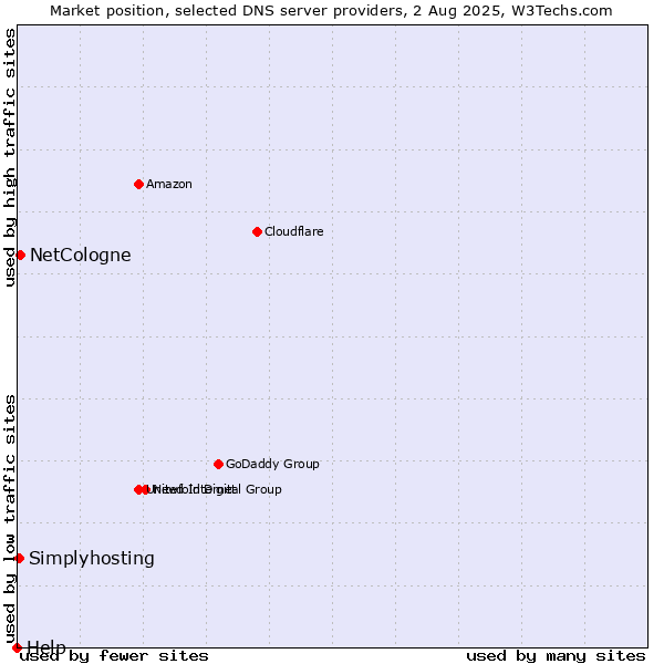 Market position of NetCologne vs. Simplyhosting vs. Help