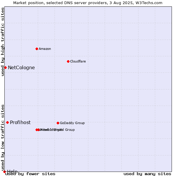Market position of Profihost vs. NetCologne vs. Help