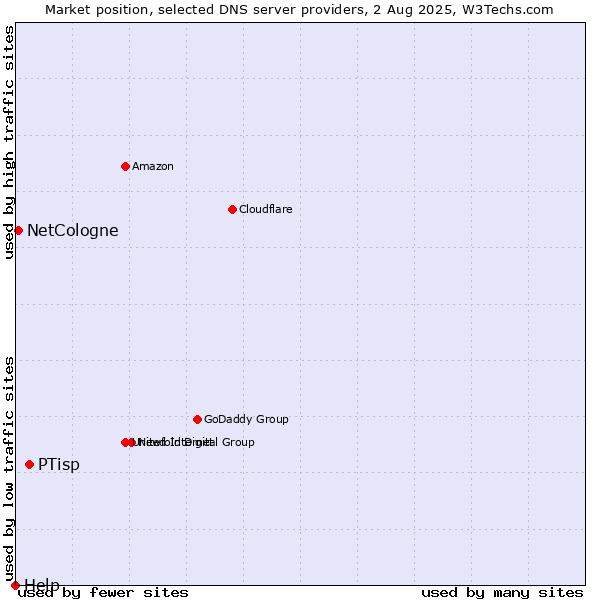 Market position of PTisp vs. NetCologne vs. Help