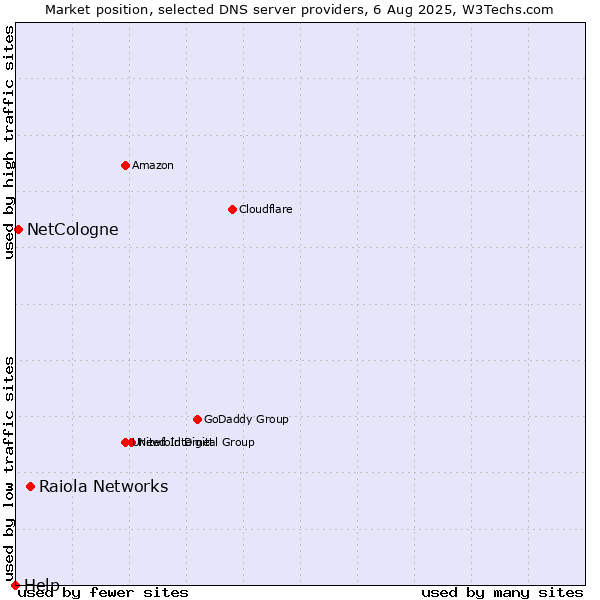Market position of Raiola Networks vs. NetCologne vs. Help
