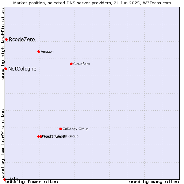 Market position of RcodeZero vs. NetCologne vs. Help