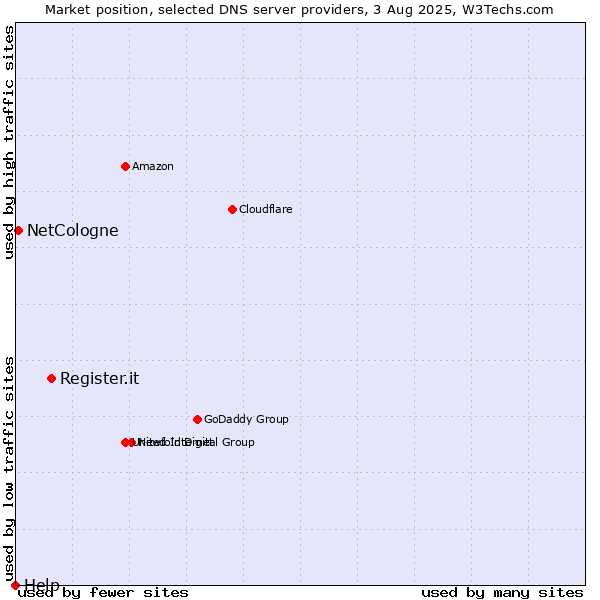 Market position of Register.it vs. NetCologne vs. Help
