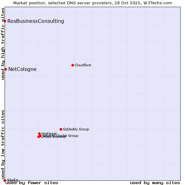 Market position of NetCologne vs. RosBusinessConsulting vs. Help