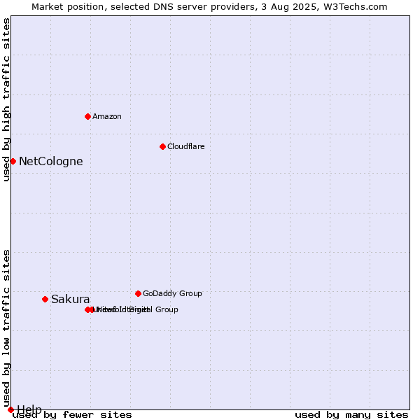 Market position of Sakura vs. NetCologne vs. Help