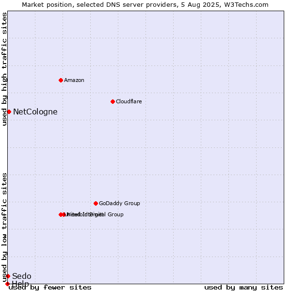 Market position of NetCologne vs. Sedo vs. Help