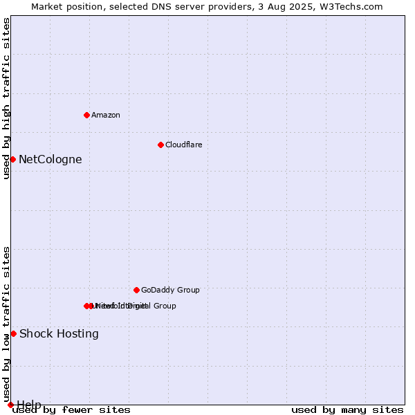 Market position of Shock Hosting vs. NetCologne vs. Help