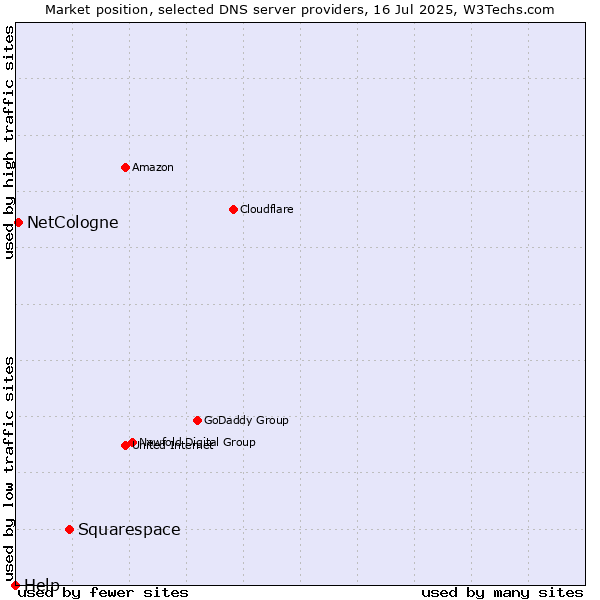 Market position of Squarespace vs. NetCologne vs. Help