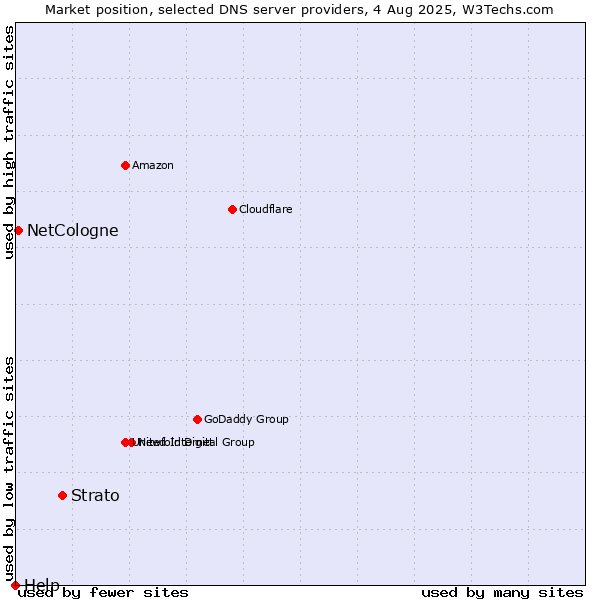 Market position of Strato vs. NetCologne vs. Help