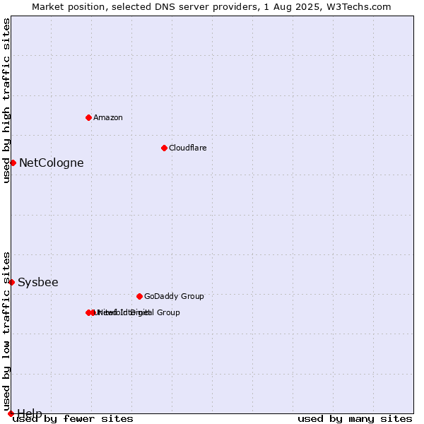 Market position of NetCologne vs. Sysbee vs. Help