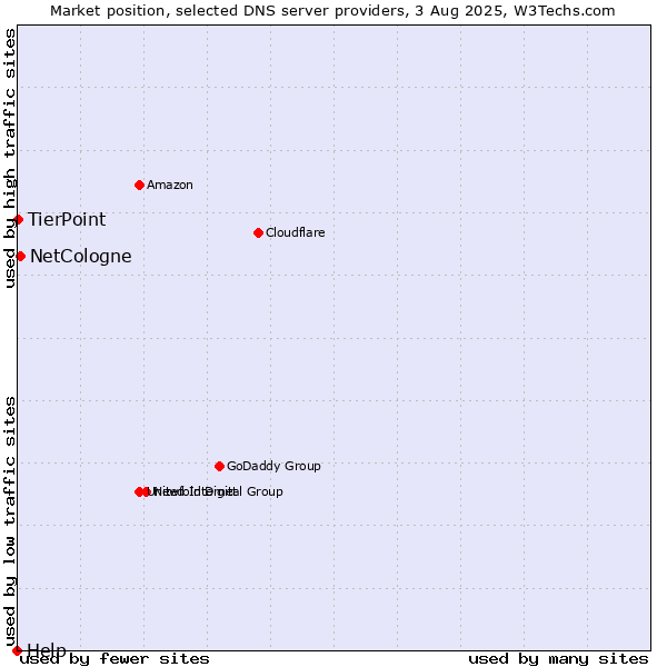 Market position of NetCologne vs. TierPoint vs. Help