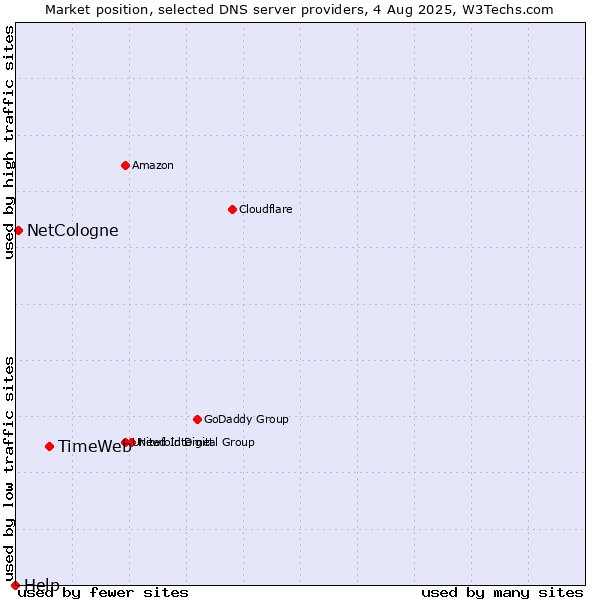 Market position of TimeWeb vs. NetCologne vs. Help