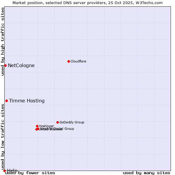 Market position of Timme Hosting vs. NetCologne vs. Help