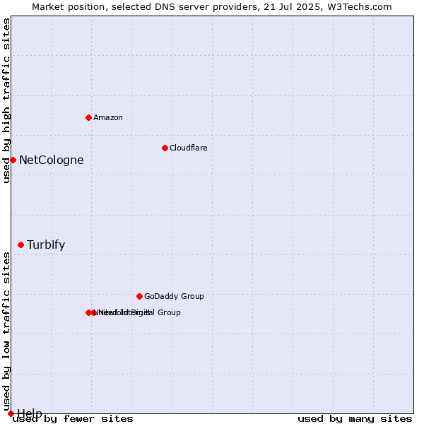 Market position of Turbify vs. NetCologne vs. Help