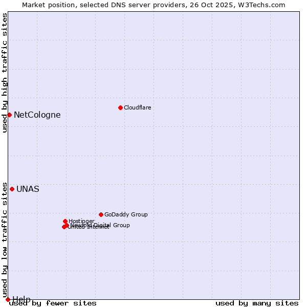 Market position of UNAS vs. NetCologne vs. Help
