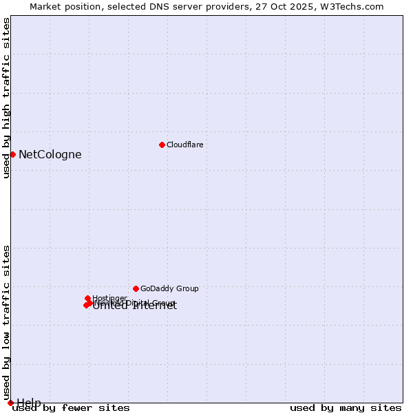 Market position of United Internet vs. NetCologne vs. Help