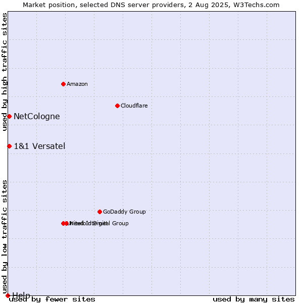 Market position of NetCologne vs. 1&1 Versatel vs. Help