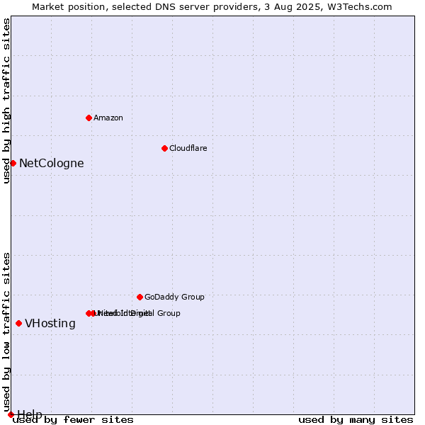 Market position of VHosting vs. NetCologne vs. Help