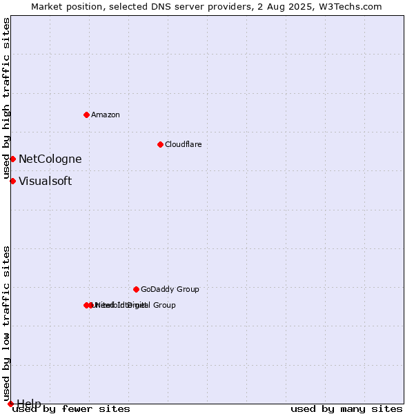 Market position of NetCologne vs. Visualsoft vs. Help