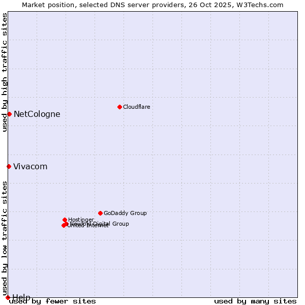 Market position of NetCologne vs. Vivacom vs. Help