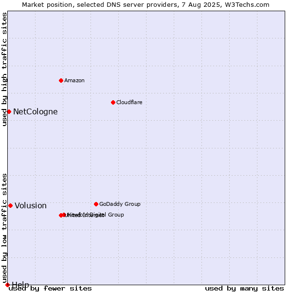 Market position of Volusion vs. NetCologne vs. Help