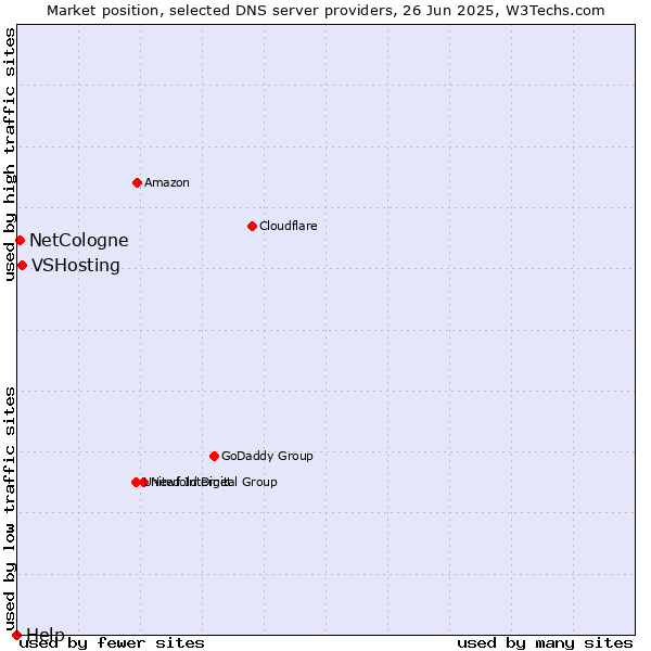 Market position of VSHosting vs. NetCologne vs. Help