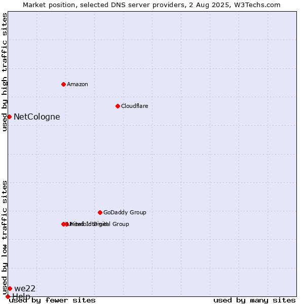 Market position of we22 vs. NetCologne vs. Help