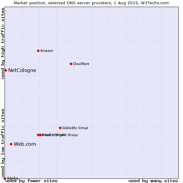 Market position of Web.com vs. NetCologne vs. Help