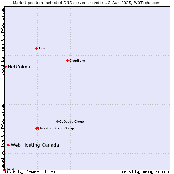 Market position of Web Hosting Canada vs. NetCologne vs. Help