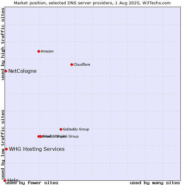 Market position of NetCologne vs. WHG Hosting Services vs. Help