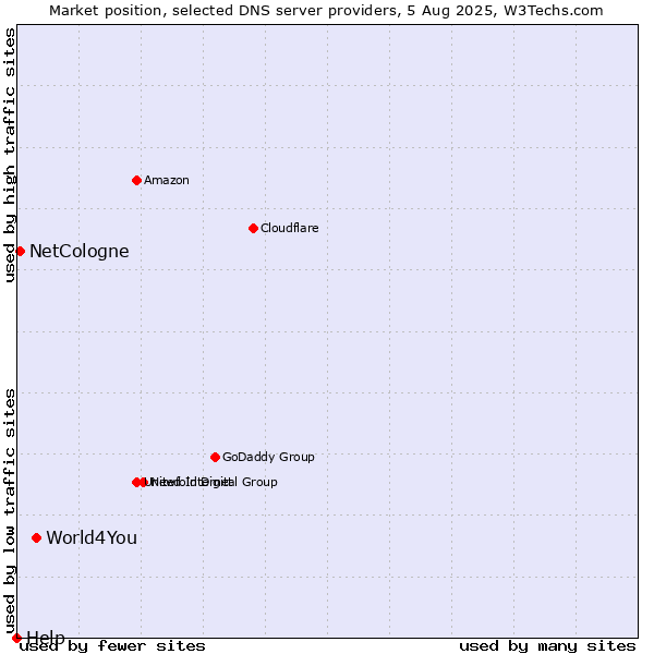 Market position of World4You vs. NetCologne vs. Help
