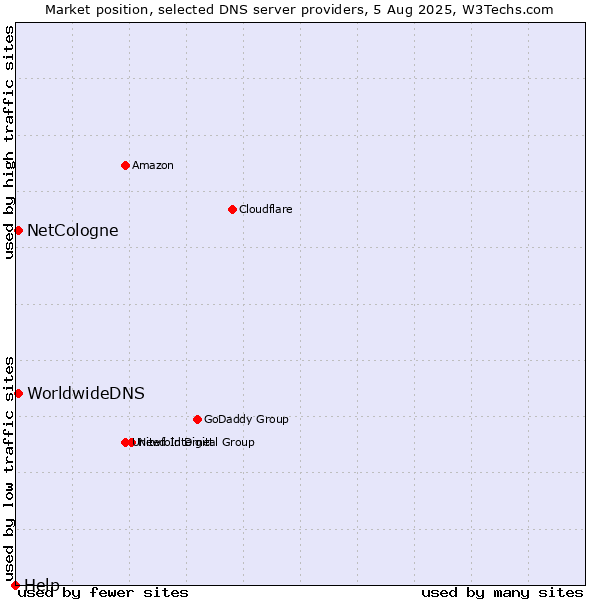 Market position of NetCologne vs. WorldwideDNS vs. Help