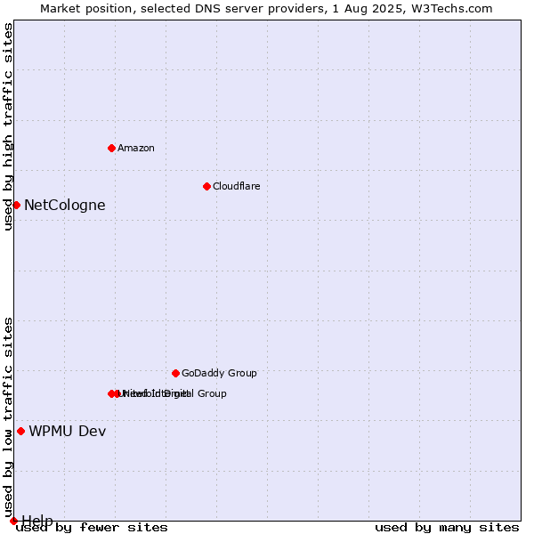 Market position of WPMU Dev vs. NetCologne vs. Help