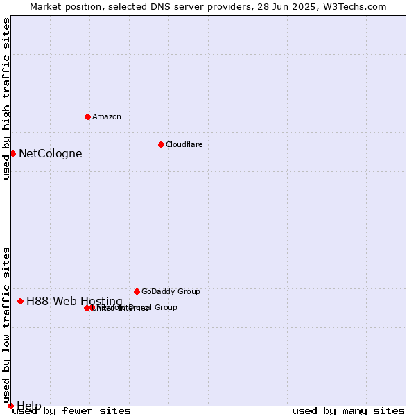 Market position of H88 Web Hosting vs. NetCologne vs. Help
