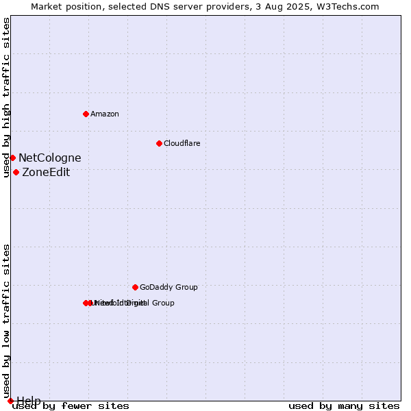 Market position of ZoneEdit vs. NetCologne vs. Help