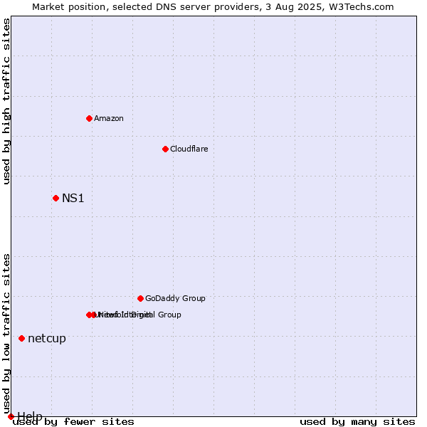Market position of NS1 vs. netcup vs. Help