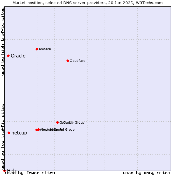 Market position of netcup vs. Oracle vs. Help