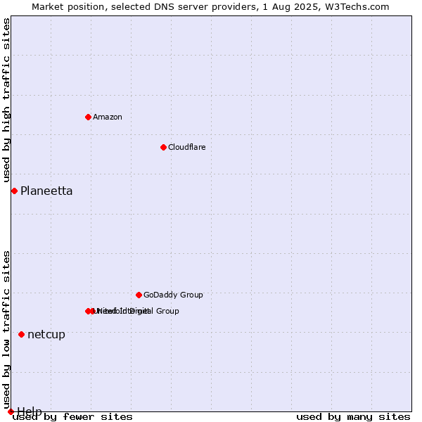 Market position of netcup vs. Planeetta vs. Help