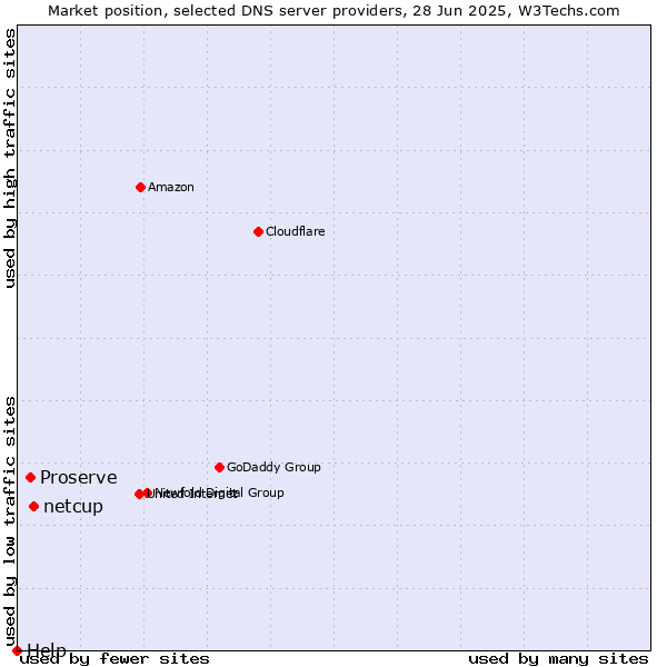 Market position of netcup vs. Proserve vs. Help
